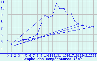 Courbe de tempratures pour Grardmer (88)