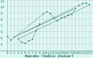 Courbe de l'humidex pour Usti Nad Labem