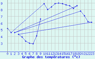 Courbe de tempratures pour Bremoy (14)