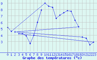 Courbe de tempratures pour Bujarraloz