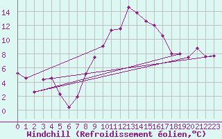 Courbe du refroidissement olien pour Topolcani-Pgc