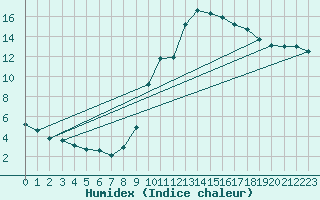 Courbe de l'humidex pour Montlimar (26)