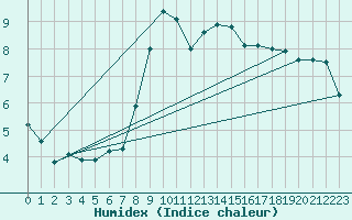 Courbe de l'humidex pour Akurnes