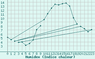 Courbe de l'humidex pour Grchen