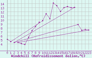 Courbe du refroidissement olien pour Glenanne