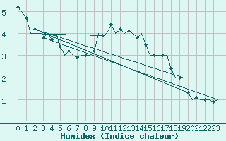 Courbe de l'humidex pour Hahn