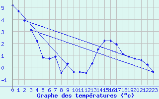 Courbe de tempratures pour Katschberg