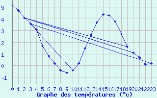 Courbe de tempratures pour Gurande (44)