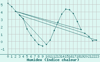 Courbe de l'humidex pour Gurande (44)