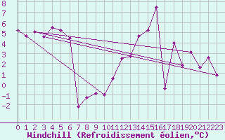 Courbe du refroidissement olien pour Bad Kissingen