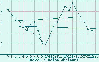 Courbe de l'humidex pour Lauwersoog Aws