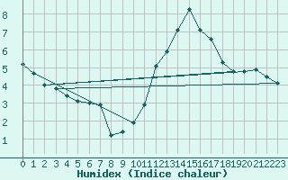 Courbe de l'humidex pour Saint-Romain-de-Colbosc (76)