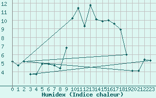 Courbe de l'humidex pour Sutrieu (01)