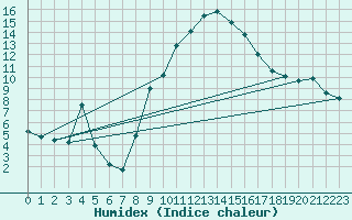 Courbe de l'humidex pour Wunsiedel Schonbrun