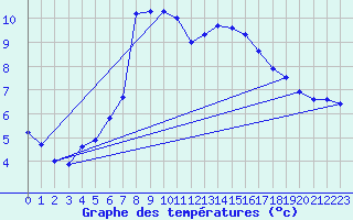 Courbe de tempratures pour Mhleberg