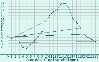 Courbe de l'humidex pour Regensburg