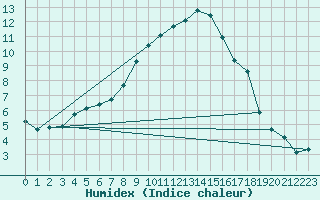 Courbe de l'humidex pour Ahaus