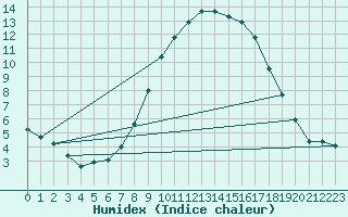 Courbe de l'humidex pour Wittering