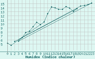 Courbe de l'humidex pour Daroca