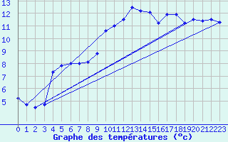 Courbe de tempratures pour Brennilis (29)