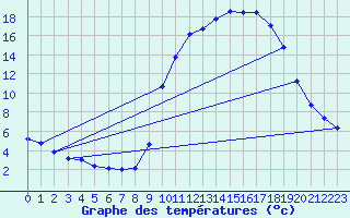 Courbe de tempratures pour Saverdun (09)