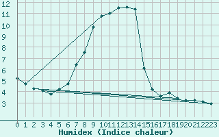 Courbe de l'humidex pour Navacerrada