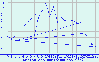 Courbe de tempratures pour Gaddede A