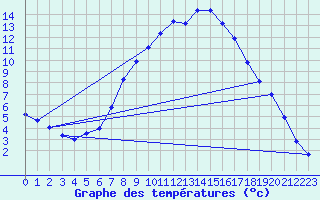 Courbe de tempratures pour Veilsdorf