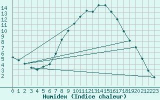 Courbe de l'humidex pour Veilsdorf