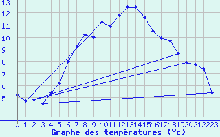 Courbe de tempratures pour Fister Sigmundstad