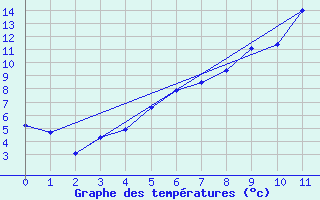 Courbe de tempratures pour Hallhaaxaasen