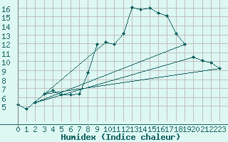 Courbe de l'humidex pour Selonnet (04)