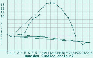 Courbe de l'humidex pour Santa Maria, Val Mestair