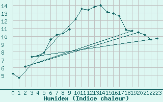 Courbe de l'humidex pour Pitztaler Gletscher