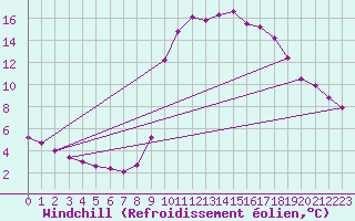 Courbe du refroidissement olien pour La Foux d
