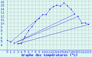 Courbe de tempratures pour Plaffeien-Oberschrot