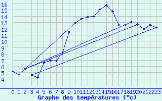 Courbe de tempratures pour Chaumont (Sw)