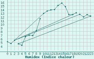 Courbe de l'humidex pour Chaumont (Sw)