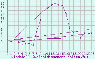 Courbe du refroidissement olien pour De Bilt (PB)