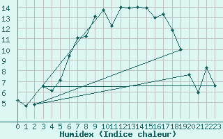 Courbe de l'humidex pour Moldova Veche