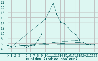 Courbe de l'humidex pour Torla