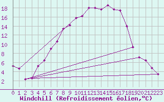 Courbe du refroidissement olien pour Neusiedl am See