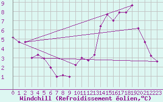Courbe du refroidissement olien pour Cuxac-Cabards (11)