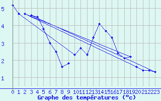 Courbe de tempratures pour Laqueuille (63)