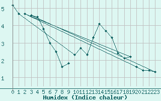 Courbe de l'humidex pour Laqueuille (63)