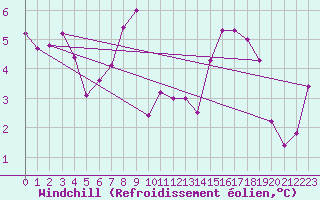 Courbe du refroidissement olien pour Courtelary