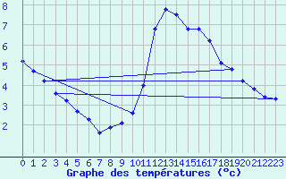 Courbe de tempratures pour Millau (12)