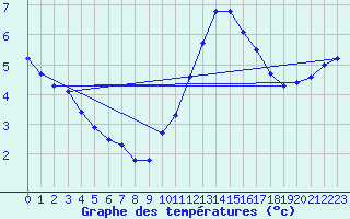 Courbe de tempratures pour Creil (60)