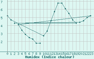 Courbe de l'humidex pour Creil (60)