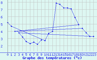 Courbe de tempratures pour Les crins - Nivose (38)